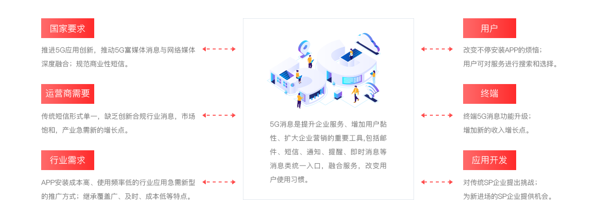 为什么行业客户需要5G消息