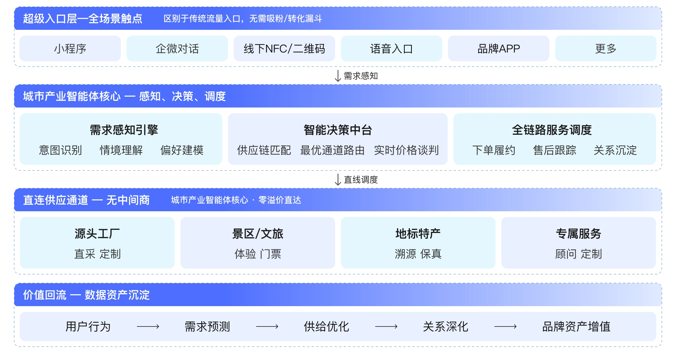 城市智慧运营架构